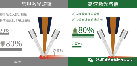 高速激光熔覆 香港正版挂牌综合资料